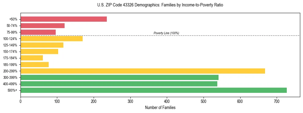 Horizontal bar chart showing family distribution by income-to-poverty ratio in US ZIP Code 43326, based on 2023 ACS data.