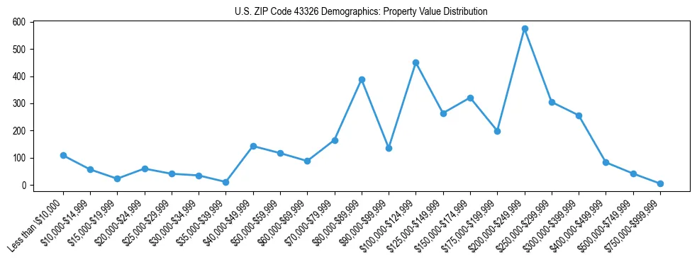 Line chart showing the distribution of property values for owner-occupied housing units in US ZIP Code 43326.