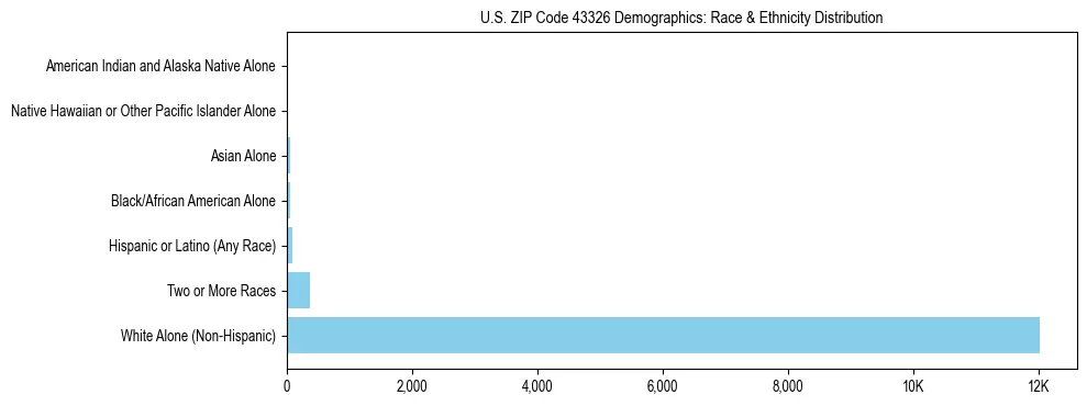 Race and Ethnicity Distribution Chart for US ZIP Code 43326