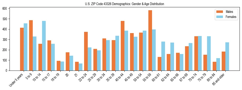 Bar chart showing the population distribution of US ZIP Code 43326 by age group and gender, based on 2023 ACS data.
