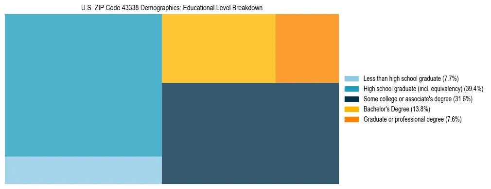 Treemap chart illustrating the educational attainment breakdown for population 25 years and over in US ZIP Code 43338.