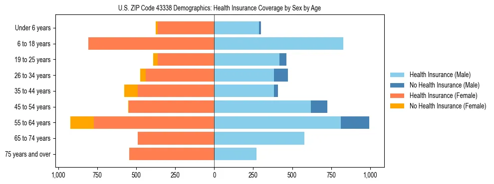 Pyramid chart showing health insurance coverage by age and sex in US ZIP Code 43338.