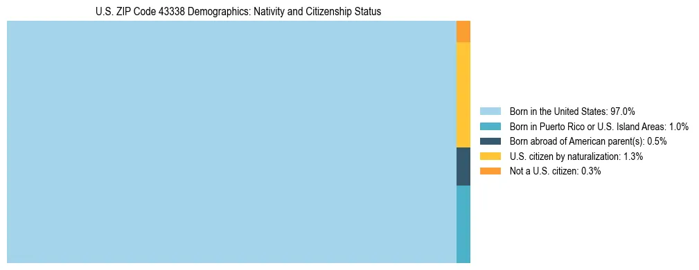 Treemap showing the population distribution by nativity and citizenship status in US ZIP Code 43338 based on U.S. Census data.