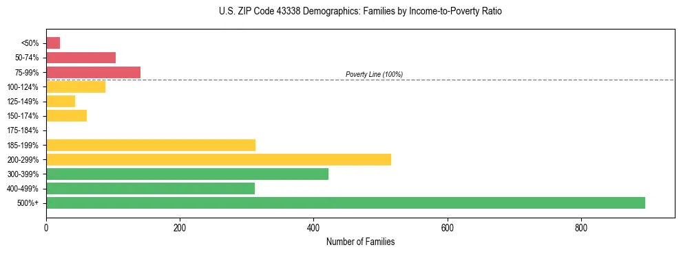 Horizontal bar chart showing family distribution by income-to-poverty ratio in US ZIP Code 43338, based on 2023 ACS data.
