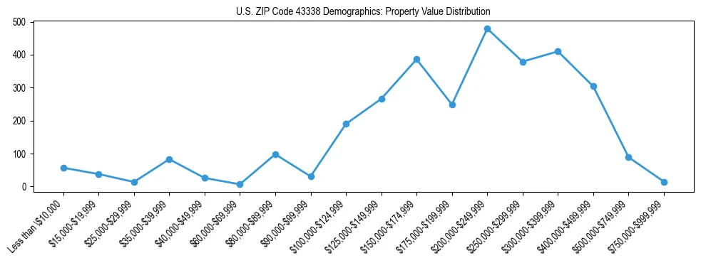 Line chart showing the distribution of property values for owner-occupied housing units in US ZIP Code 43338.
