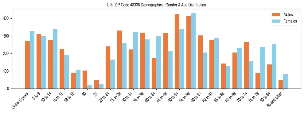 Bar chart showing the population distribution of US ZIP Code 43338 by age group and gender, based on 2023 ACS data.