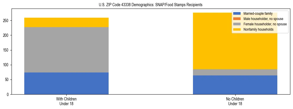 Stacked bar chart showing SNAP/Food Stamps recipient household composition by presence of children under 18 in US ZIP Code 43338, based on 2023 ACS data.