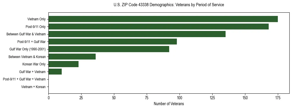 Horizontal bar chart showing veteran distribution by period of military service in US ZIP Code 43338, based on 2023 ACS data.