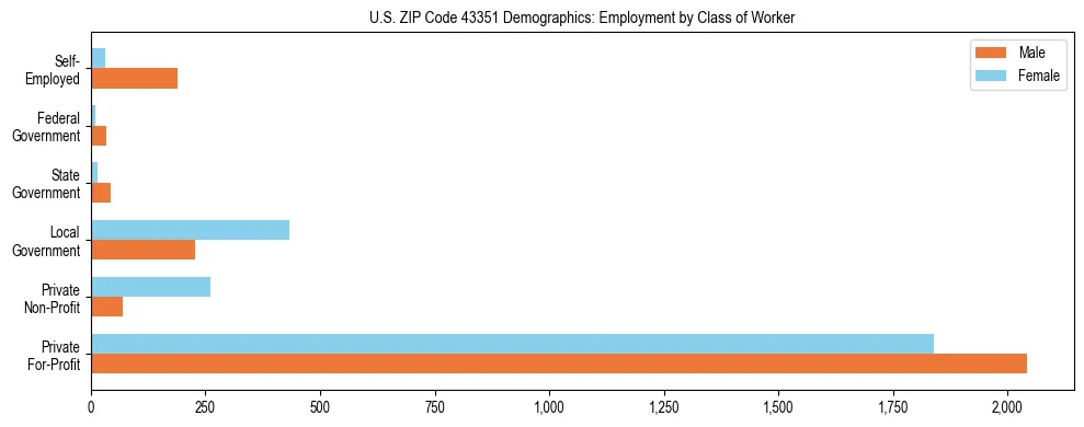 Horizontal bar chart showing employment distribution by class of worker and gender in US ZIP Code 43351, based on 2023 ACS data.