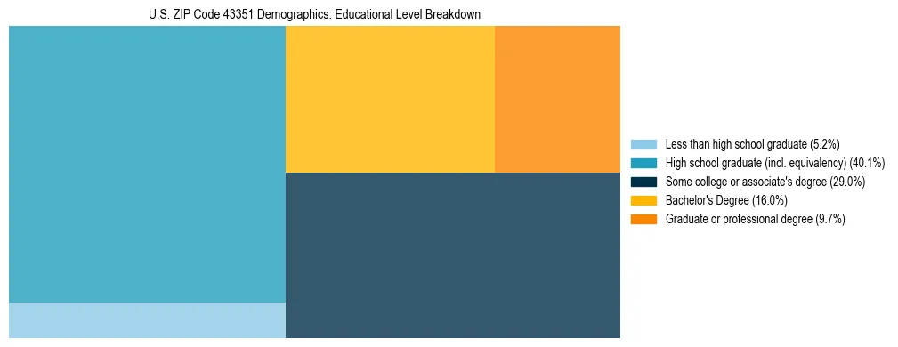 Treemap chart illustrating the educational attainment breakdown for population 25 years and over in US ZIP Code 43351.