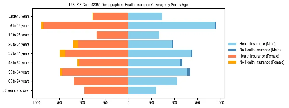 Pyramid chart showing health insurance coverage by age and sex in US ZIP Code 43351.