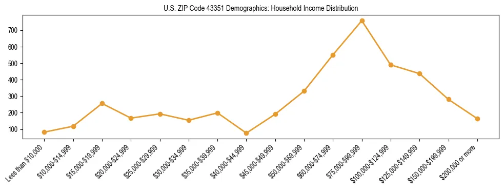 Horizontal bar chart showing household income distribution in US ZIP Code 43351.
