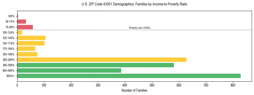 Horizontal bar chart showing family distribution by income-to-poverty ratio in US ZIP Code 43351, based on 2023 ACS data.