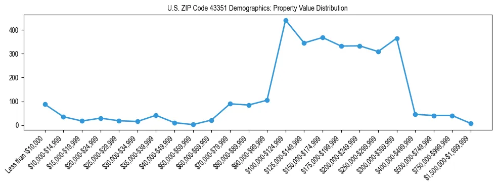 Line chart showing the distribution of property values for owner-occupied housing units in US ZIP Code 43351.