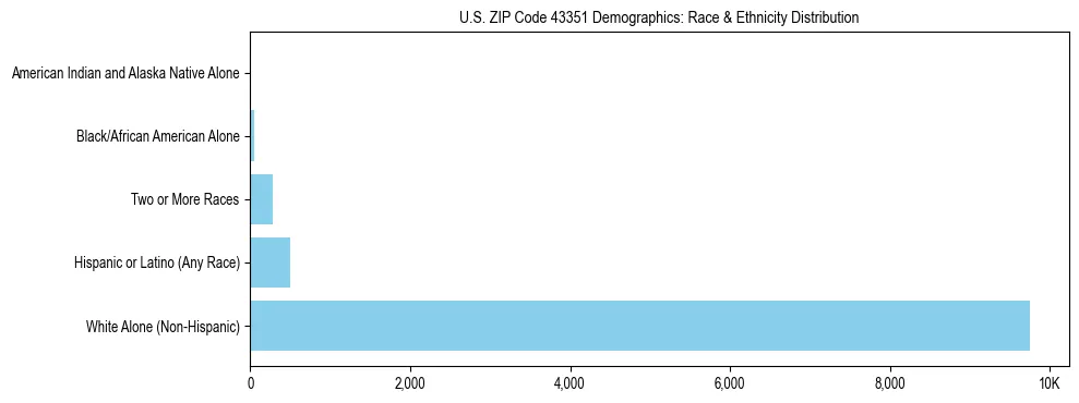 Race and Ethnicity Distribution Chart for US ZIP Code 43351