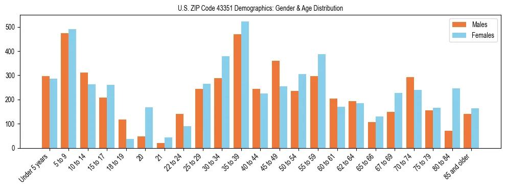 Bar chart showing the population distribution of US ZIP Code 43351 by age group and gender, based on 2023 ACS data.