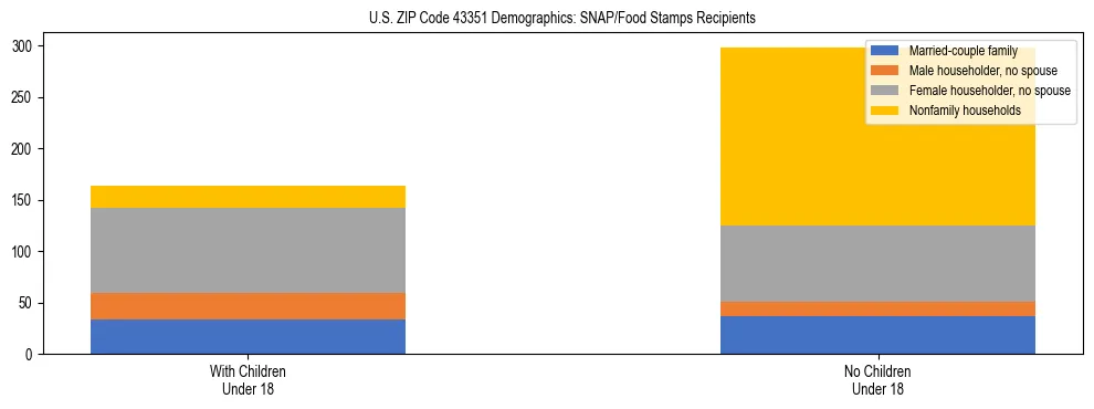 Stacked bar chart showing SNAP/Food Stamps recipient household composition by presence of children under 18 in US ZIP Code 43351, based on 2023 ACS data.