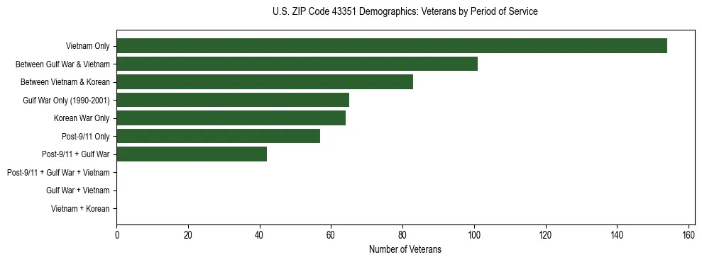 Horizontal bar chart showing veteran distribution by period of military service in US ZIP Code 43351, based on 2023 ACS data.