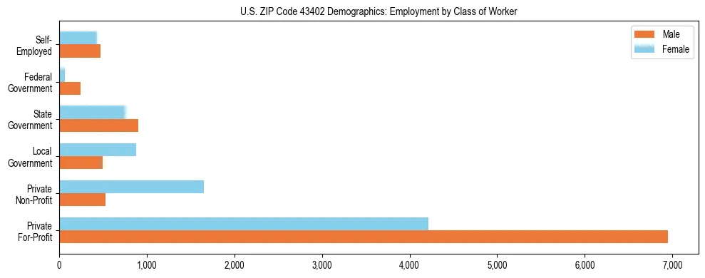 Horizontal bar chart showing employment distribution by class of worker and gender in US ZIP Code 43402, based on 2023 ACS data.