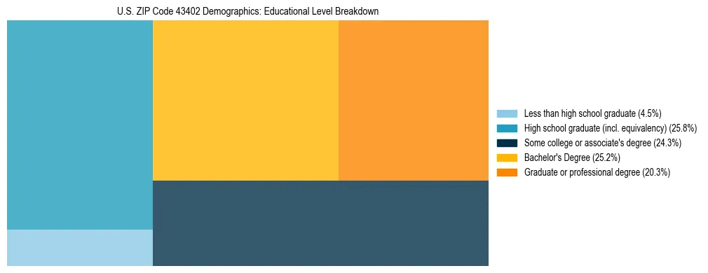 Treemap chart illustrating the educational attainment breakdown for population 25 years and over in US ZIP Code 43402.