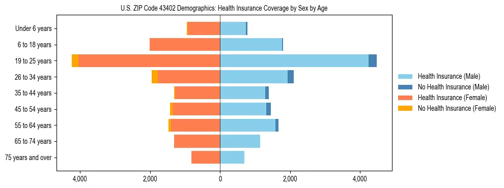Pyramid chart showing health insurance coverage by age and sex in US ZIP Code 43402.