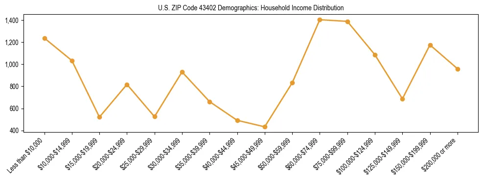 Horizontal bar chart showing household income distribution in US ZIP Code 43402.