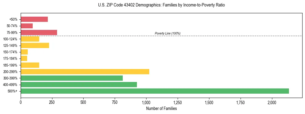 Horizontal bar chart showing family distribution by income-to-poverty ratio in US ZIP Code 43402, based on 2023 ACS data.