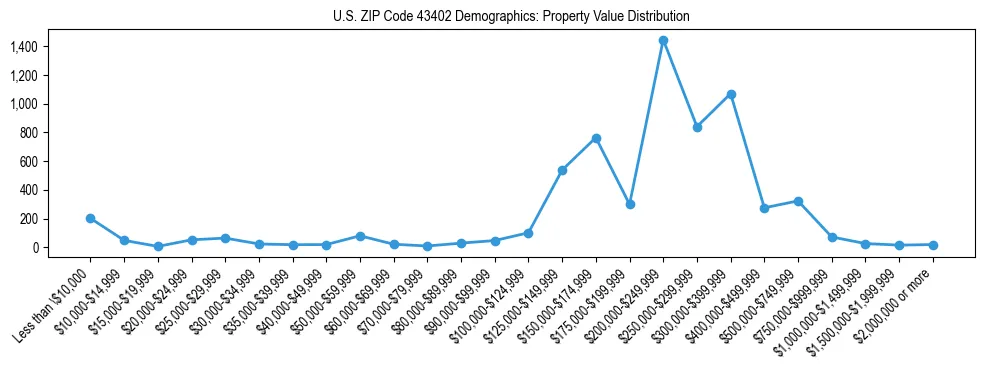 Line chart showing the distribution of property values for owner-occupied housing units in US ZIP Code 43402.