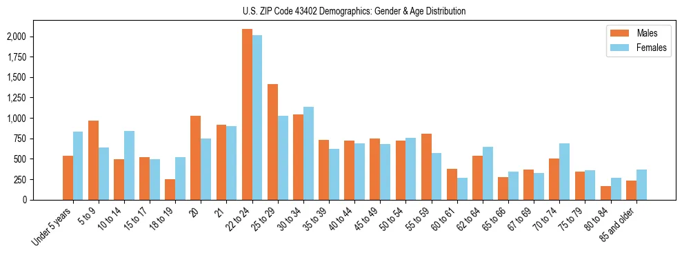 Bar chart showing the population distribution of US ZIP Code 43402 by age group and gender, based on 2023 ACS data.