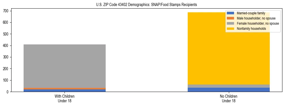 Stacked bar chart showing SNAP/Food Stamps recipient household composition by presence of children under 18 in US ZIP Code 43402, based on 2023 ACS data.