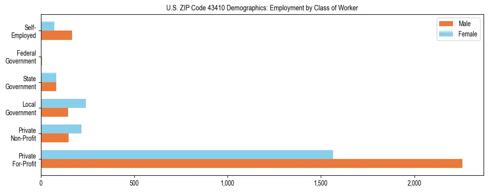 Horizontal bar chart showing employment distribution by class of worker and gender in US ZIP Code 43410, based on 2023 ACS data.