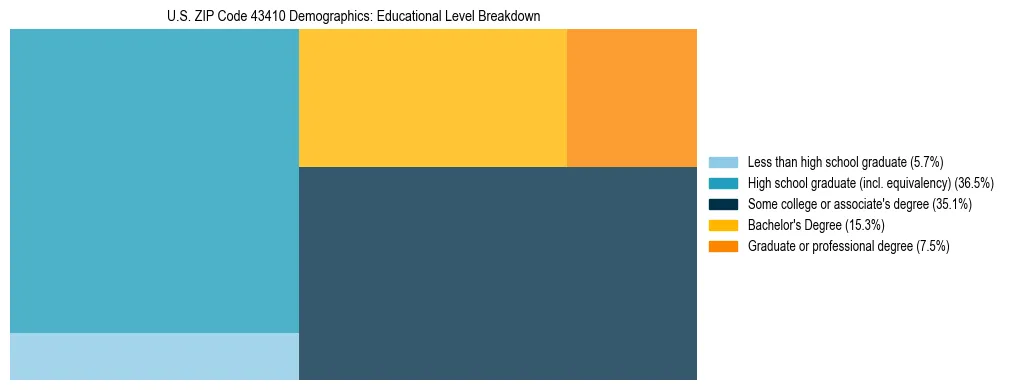 Treemap chart illustrating the educational attainment breakdown for population 25 years and over in US ZIP Code 43410.