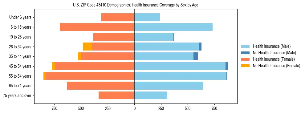 Pyramid chart showing health insurance coverage by age and sex in US ZIP Code 43410.
