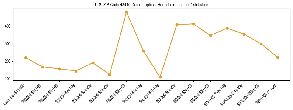 Horizontal bar chart showing household income distribution in US ZIP Code 43410.