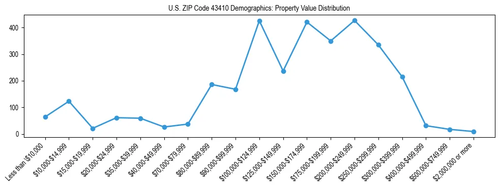 Line chart showing the distribution of property values for owner-occupied housing units in US ZIP Code 43410.