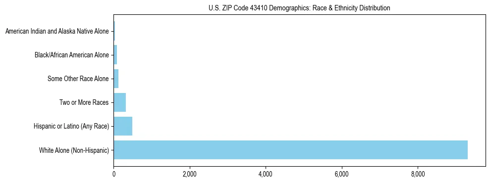 Race and Ethnicity Distribution Chart for US ZIP Code 43410