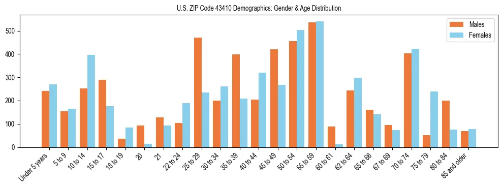 Bar chart showing the population distribution of US ZIP Code 43410 by age group and gender, based on 2023 ACS data.