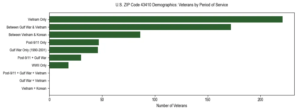 Horizontal bar chart showing veteran distribution by period of military service in US ZIP Code 43410, based on 2023 ACS data.