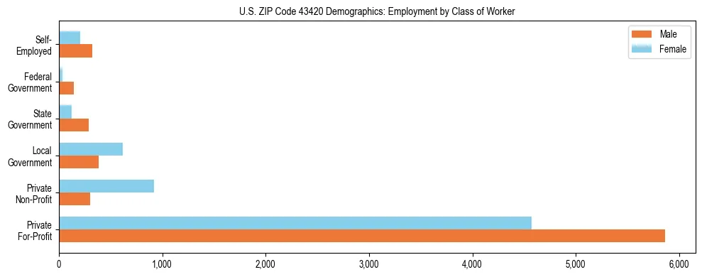 Horizontal bar chart showing employment distribution by class of worker and gender in US ZIP Code 43420, based on 2023 ACS data.