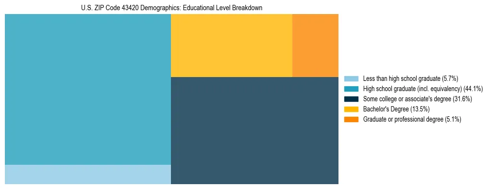 Treemap chart illustrating the educational attainment breakdown for population 25 years and over in US ZIP Code 43420.