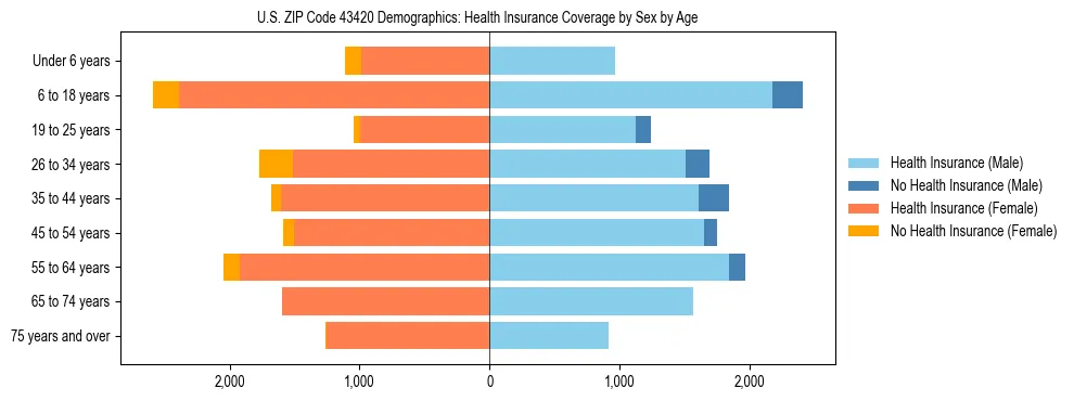 Pyramid chart showing health insurance coverage by age and sex in US ZIP Code 43420.