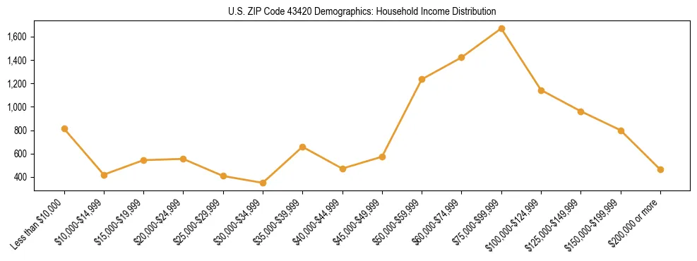 Horizontal bar chart showing household income distribution in US ZIP Code 43420.