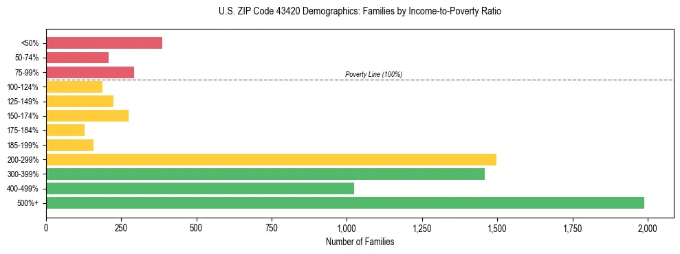 Horizontal bar chart showing family distribution by income-to-poverty ratio in US ZIP Code 43420, based on 2023 ACS data.