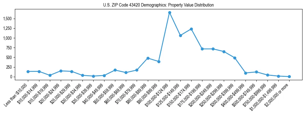 Line chart showing the distribution of property values for owner-occupied housing units in US ZIP Code 43420.