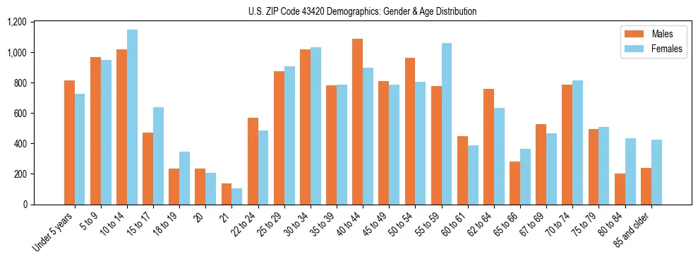 Bar chart showing the population distribution of US ZIP Code 43420 by age group and gender, based on 2023 ACS data.