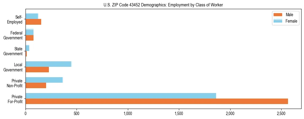 Horizontal bar chart showing employment distribution by class of worker and gender in US ZIP Code 43452, based on 2023 ACS data.