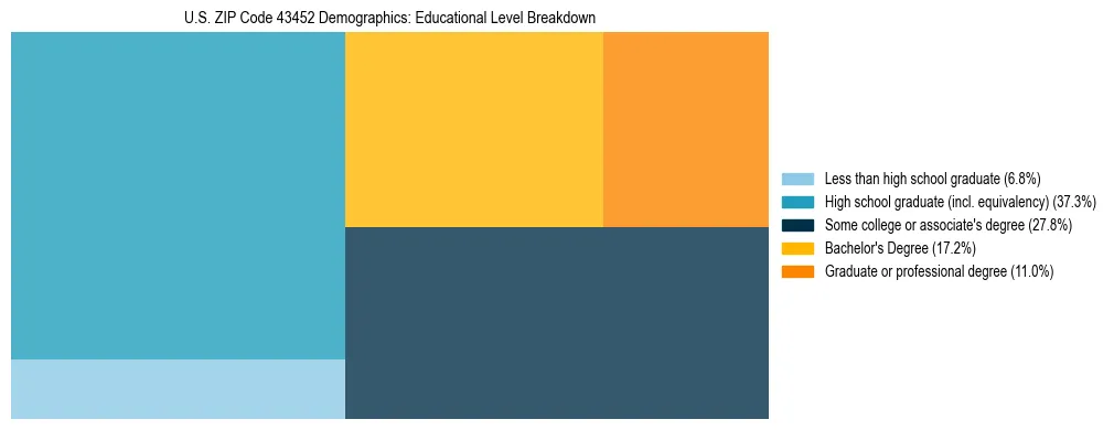 Treemap chart illustrating the educational attainment breakdown for population 25 years and over in US ZIP Code 43452.