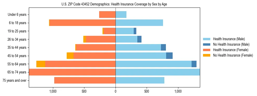 Pyramid chart showing health insurance coverage by age and sex in US ZIP Code 43452.