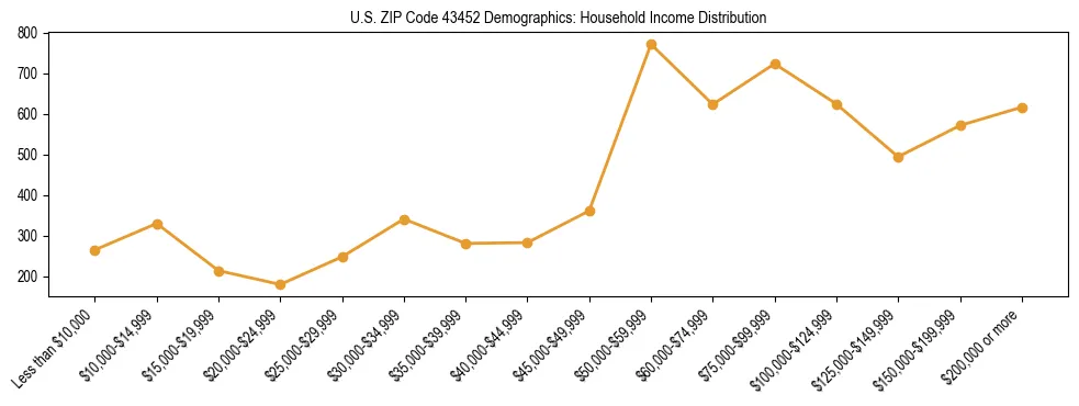 Horizontal bar chart showing household income distribution in US ZIP Code 43452.