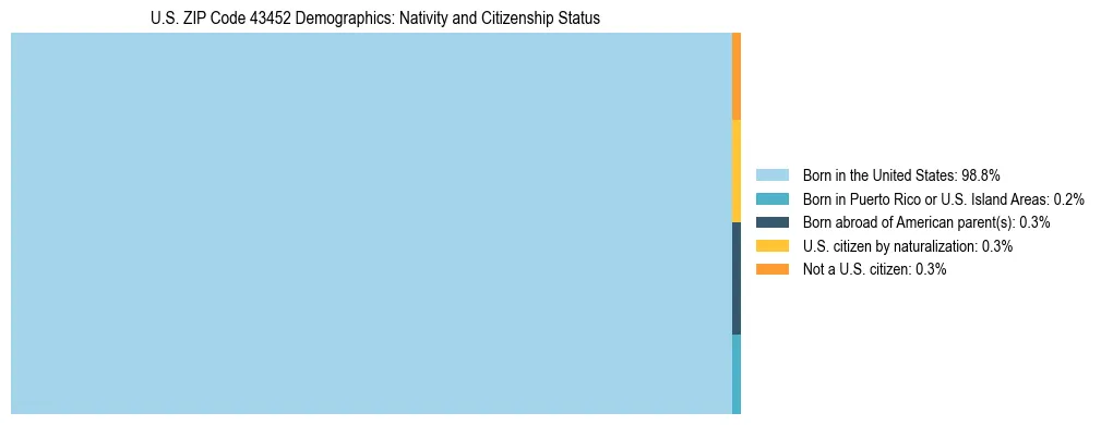Treemap showing the population distribution by nativity and citizenship status in US ZIP Code 43452 based on U.S. Census data.